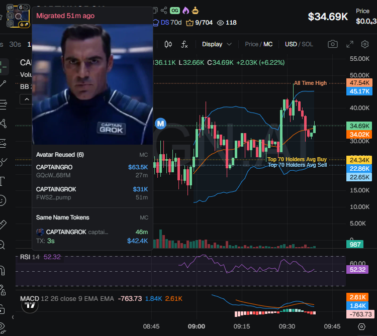 badattrading_'s tweet photo. $CAPTAINGROK (CA FWS2Fy5Q2bQuwAQvV2jy9Q8rbyR8mFNJ4rr8bzvrpump) doesn't have snipers and insiders per devsnightmare. branchmanager.sol, BlockX are top holders.

A cluster has 2.5% on the bubblemap. CEX map cluster has 51%. Binance funded wallets have 20.9%, Coinbase 10.7% (low), Mexc 2.85%, no Change Now cluster, Bybit 4%, Moonpay 7.9%, OKX 2.8%.

Top 70 holders have 72%, top 10 have 20%, 420 holders with an average bag at $85. Nfa