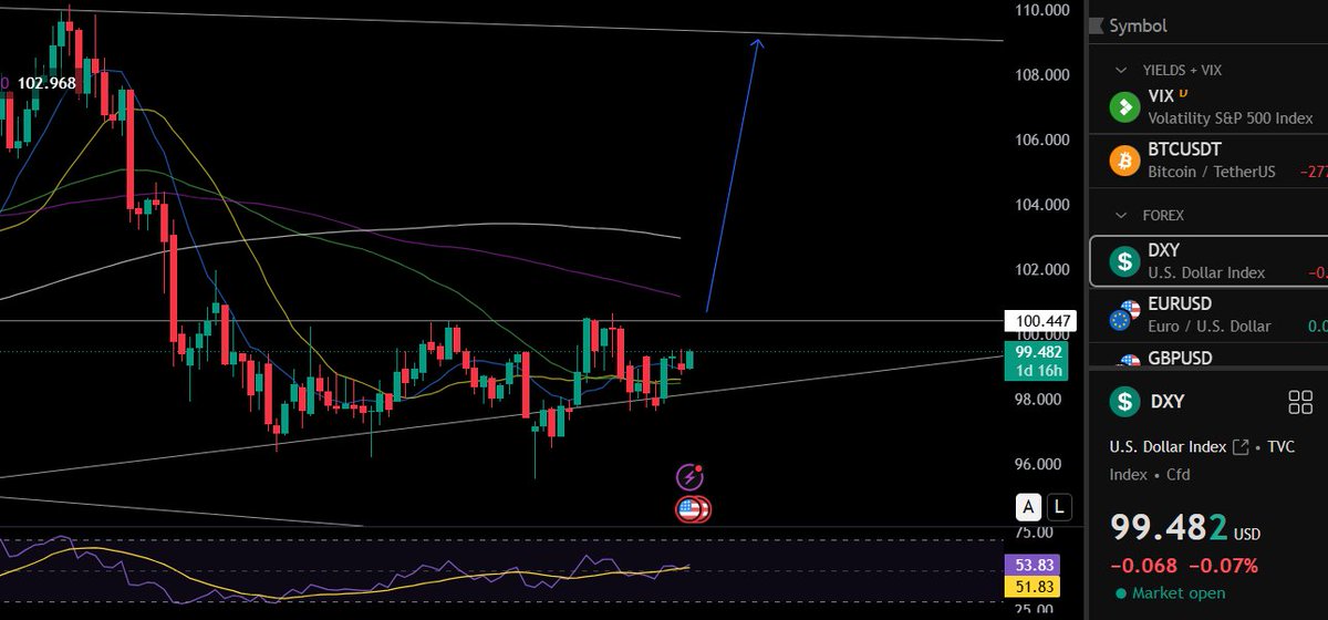 EliasHad's tweet photo. The Dollar is about to make a comeback! This is Bearish.. https://t.co/D9QfrgvqOW