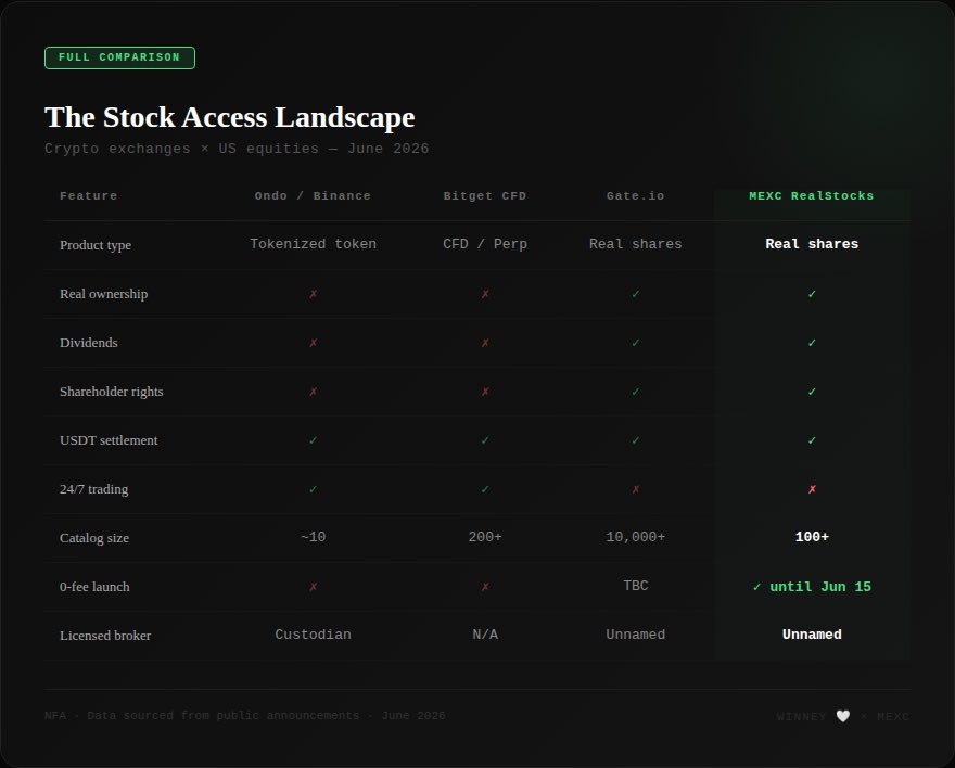 Winney_P's tweet photo. If you’ve been sitting on USDT and watching the US equity markets from the outside, the barrier just dropped significantly.

RealStocks on @MEXC is live now.
Same USDT. Same interface. Real shares.

→ NFA. Real shares offered through MEXC’s partnered licensed broker. Regional restrictions apply. 🤍