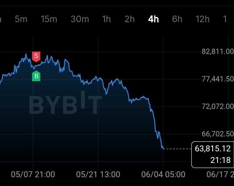iSinxity's tweet photo. If you ever feel retarded, just know that I closed my short just to re-short again at $85k 🥀

$BTC https://t.co/znw0F6guSe