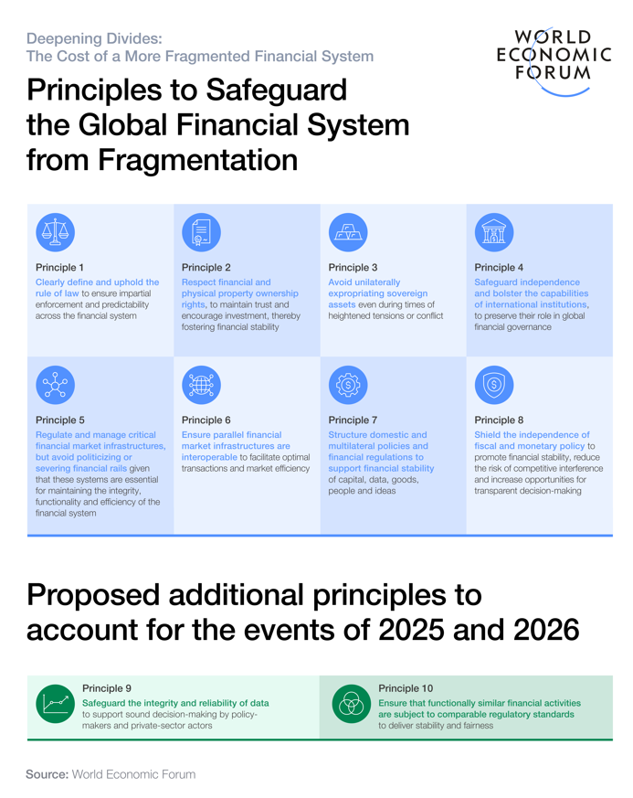 wef's tweet photo. As #geopolitical tensions reshape trade and finance, the world is entering a new era of #economic fragmentation.

A new report from the @wef and @OliverWyman, Deepening Divides: The Cost of a More Fragmented Financial System, examines the costs of rising trade and #financial divides, and explores what is at stake for global growth: https://t.co/ruCHzLsrF8