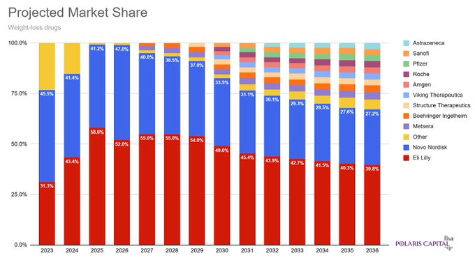 EnergyWaterFood's tweet photo. @FinanceDocUK The opposite. I think soon many will be disappointed to not have invested more in $NVO. This market share forecast figure didn't include today's knowledge of the fastest drug launch ever by $NVO: https://t.co/NQssdfqTHT