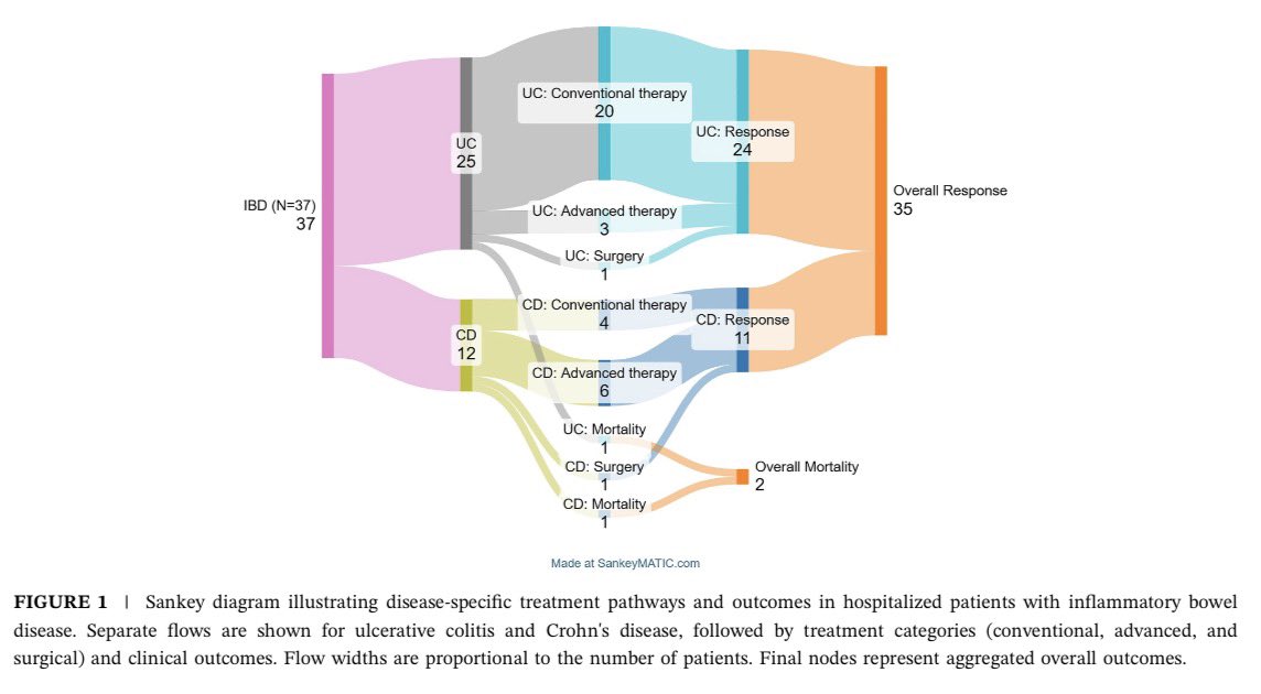mshgastromed's tweet photo. A small but important publication in understanding outcomes of hospitalized patients with IBD. #jccplus
https://t.co/7KLqNTZVhx https://t.co/UdUJVWmzUd