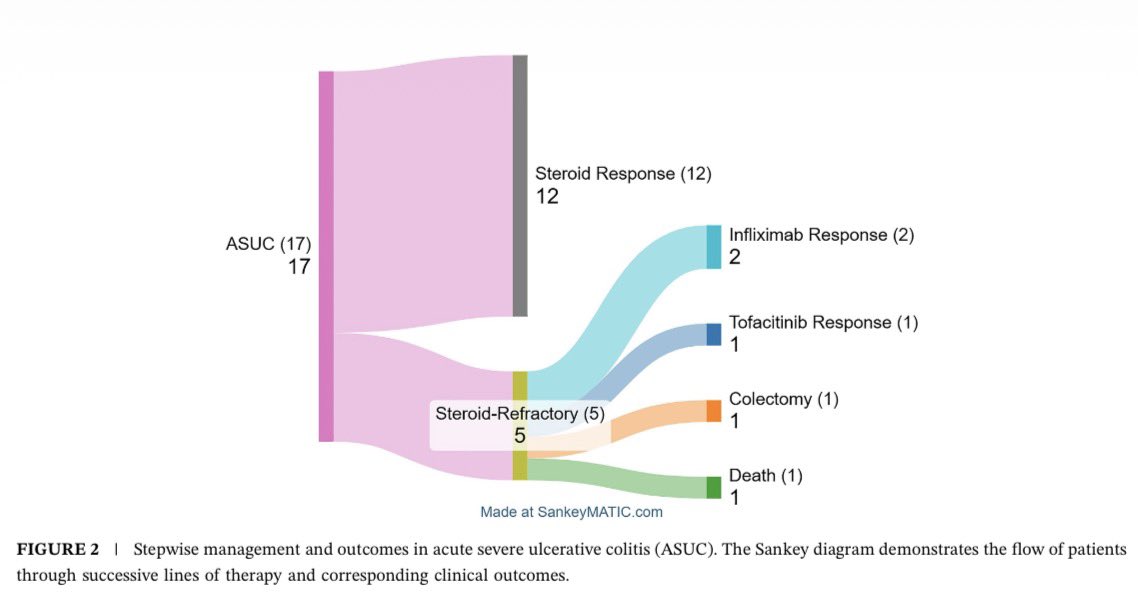mshgastromed's tweet photo. A small but important publication in understanding outcomes of hospitalized patients with IBD. #jccplus
https://t.co/7KLqNTZVhx https://t.co/UdUJVWmzUd