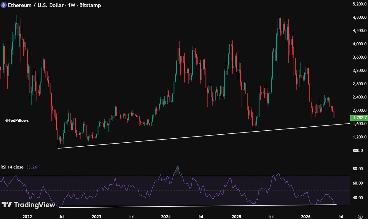 TedPillows's tweet photo. $ETH made a new yearly low today.

IMO, the downside is very limited now for Ethereum.

Maybe a drop towards $1,400-$1,500, but I don't see a case for $1,000 ETH until something really bad happens, like FTX. https://t.co/5Cq6tjyIMb