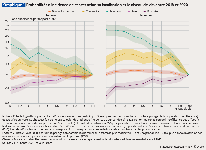 nicolasberrod's tweet photo. 🦀 A savoir : le #cancer du poumon est (beaucoup) + fréquent chez les plus modestes que chez les personnes aisées... mais c'est l'inverse pour ceux du sein et de la prostate.

(Il suffit de regarder si la courbe débute d'un niveau supérieur ou inférieur à 1)

A dérouler ⤵️

1/8