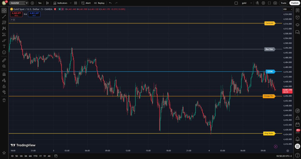 Muhammad_mhth's tweet photo. #GC_F #XAUUSD levels are updated , MM BiasBEARISH
ConfidenceModerate https://t.co/ldcIdXAwtB