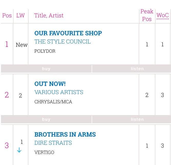 MRCOOLSDREAM's tweet photo. 1985: The Style Council would knock BROTHERS IN ARMS off the number 1 spot. What an achievement that was considering its credentials. OUR FAVOURITE SHOP #THESTYLECOUNCIL https://t.co/cc8r3fslcC