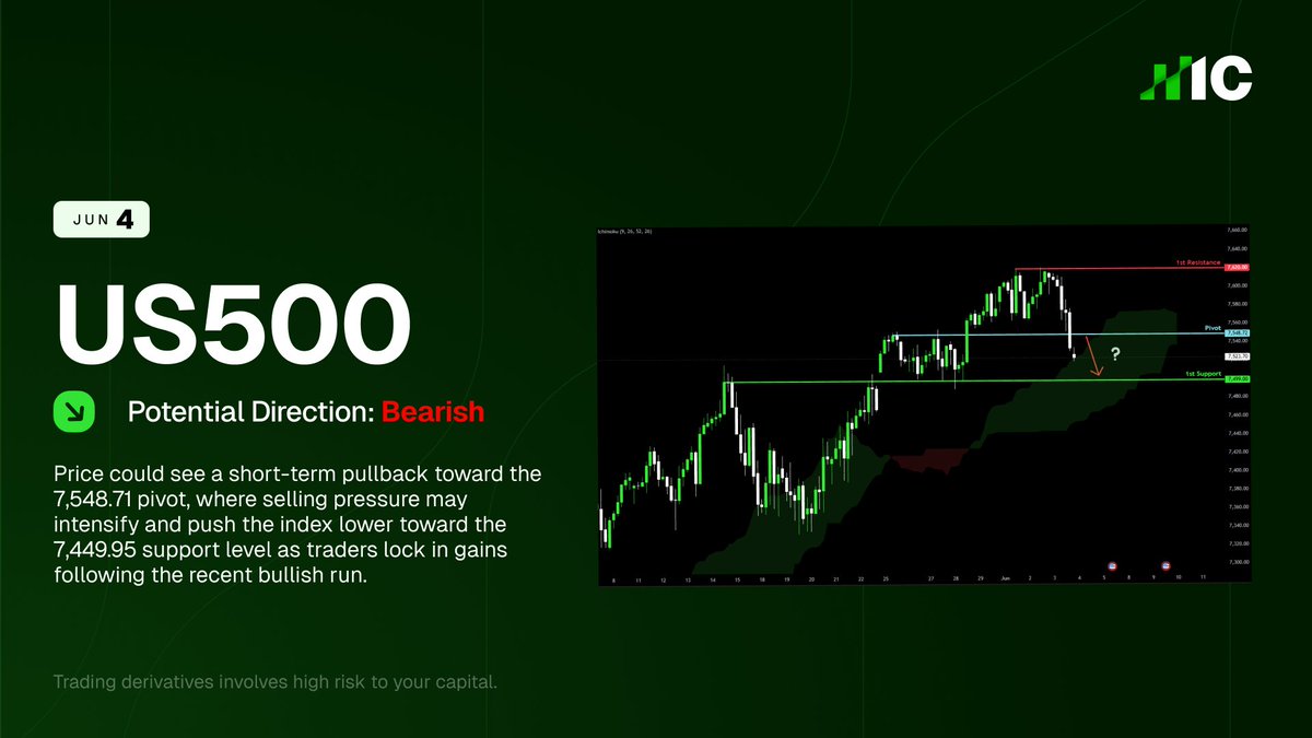 IC_Markets's tweet photo. US500 → Bearish

Price could see a short-term pullback toward the 7,548.71 pivot, where selling pressure may intensify and push the index lower toward the 7,449.95 support level as traders lock in gains following the recent bullish run.

*Trading derivatives involves high risk to your capital.*