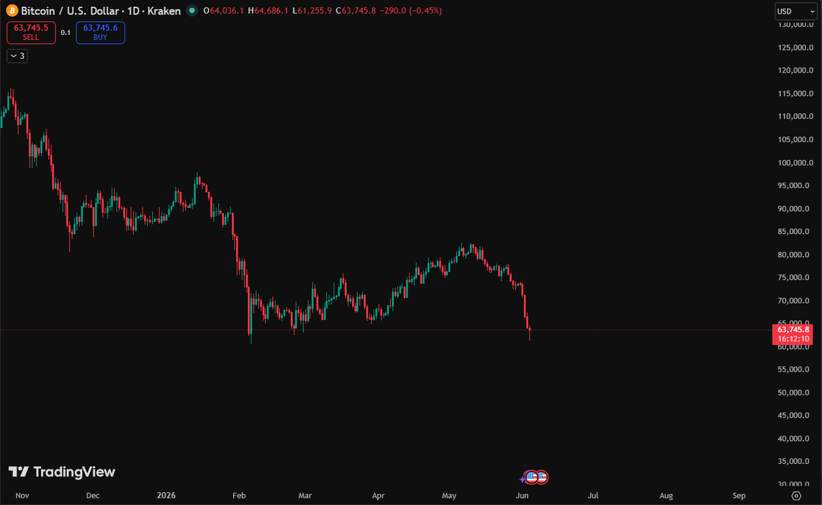 OrderBookShow's tweet photo. "Probably short any rallies if we are lucky enough to get one, no reason to rush into buying anything, touch grass, enjoy summer. The market will be here in the fall and things will be more optimistic" https://t.co/ZnzZMfi4FH