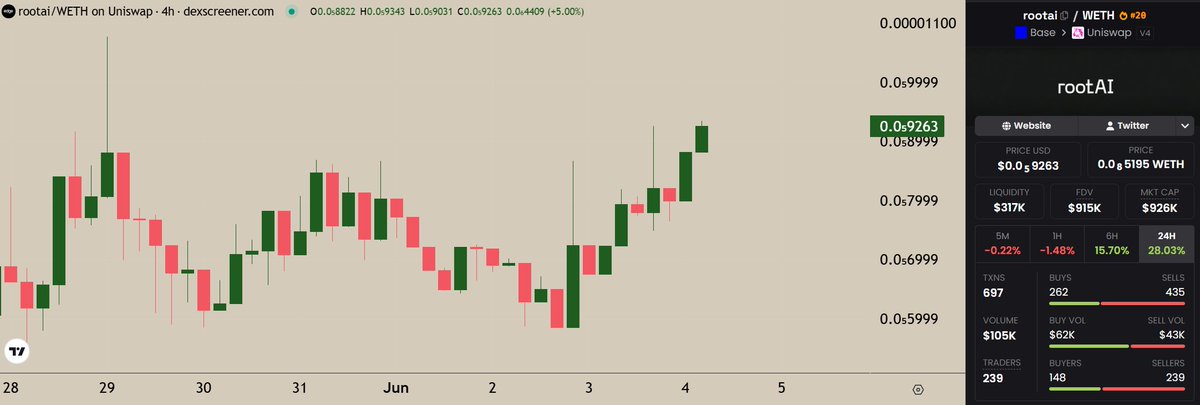 DjGriffith's tweet photo. Finally, people are realising the potential of $ROOTAI and it is showing strength.

Well connected doxxed, and crack devs, top-notch product, and so many customers.

Only a matter of time until a new ATH.

NFA, just a personal opinion. https://t.co/aNpiynBIuk