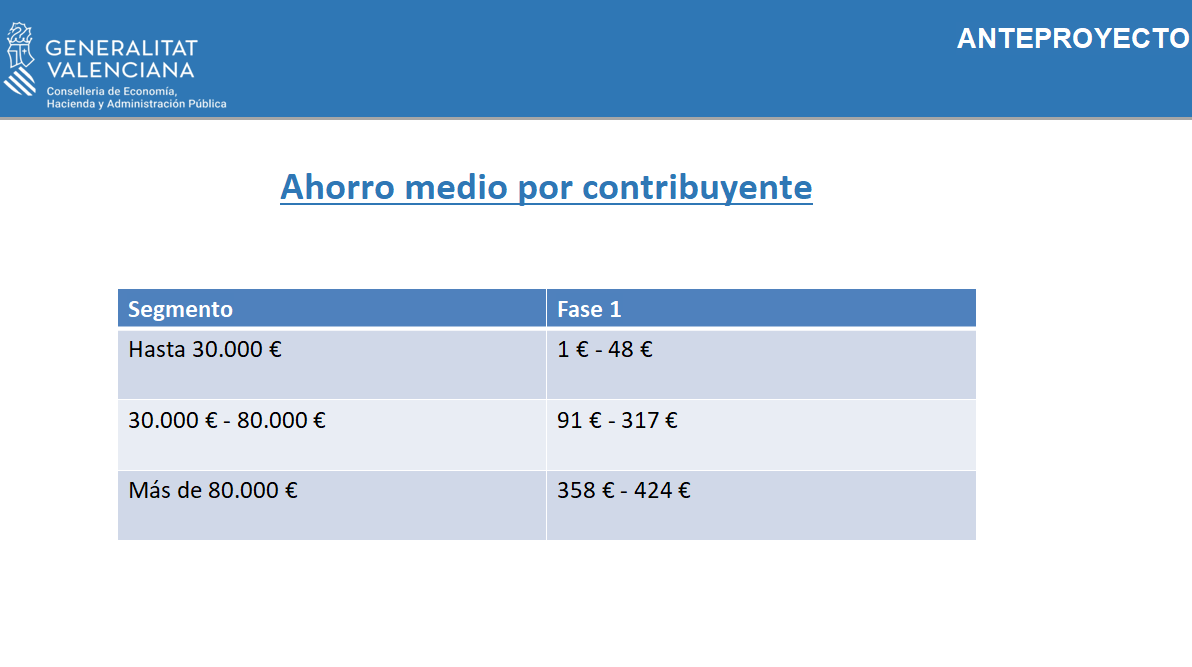 HectrSanjuan's tweet photo. La rebaixa fiscal que proposa la Generalitat Valenciana amb el suport de Vox. Estalvi d'1 a 48 euros per a les rendes menors de 30.000 € i de 358 a 424 € a les de més de 80.000 euros https://t.co/keV0yxboic