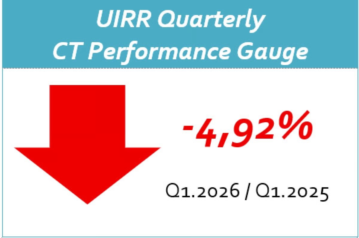 RAILMARKETCOM's tweet photo. European combined transport fell by 4.9% in Q1 2026, according to #UIRR. 🚆📉

Rail infrastructure disruptions, costly diversion routes and weak demand are putting pressure on intermodal freight across Europe.

Read more: https://t.co/46O14pxYZz

#CombinedTransport #Intermodal #RailFreight