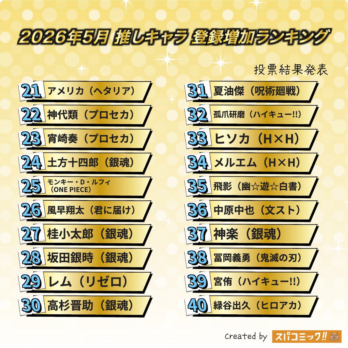 spacomic_rank's tweet photo. 21位 アメリカ（ヘタリア）
22位 神代類（プロジェクトセカイ）
23位 宵崎奏（プロジェクトセカイ）
24位 土方十四郎（銀魂）
25位 モンキー・D・ルフィ（ONE PIECE）
26位 風早翔太（君に届け）
27位 桂小太郎（銀魂）
28位 坂田銀時（銀魂）
29位 レム（Re:ゼロから始める異世界生活）
30位 高杉晋助（銀魂）
31位 夏油傑（呪術廻戦）
32位 孤爪研磨（ハイキュー!!）
33位 ヒソカ（HUNTER×HUNTER）
34位 メルエム（HUNTER×HUNTER）
35位 飛影（幽☆遊☆白書）
36位 中原中也（文豪ストレイドッグス）
37位 神楽（銀魂）
38位 冨岡義勇（鬼滅の刃）
39位 宮侑（ハイキュー!!）
40位 緑谷出久（僕のヒーローアカデミア）
41位 日向ネジ（NARUTO）
42位 影山飛雄（ハイキュー!!）
43位 狛枝凪斗（ダンガンロンパ）
44位 クラピカ（HUNTER×HUNTER）
45位 レオナ・キングスカラー（ツイステッドワンダーランド）
46位 轟焦凍（僕のヒーローアカデミア）
47位 累（鬼滅の刃）
48位 黒死牟（鬼滅の刃）
49位 伊黒小芭内（鬼滅の刃）
50位 和泉一織（アイドリッシュセブン）
51位 朽木ルキア（BLEACH）
52位 泉鏡花（文豪ストレイドッグス）
53位 間桐桜（Fate/stay night）
54位 竈門炭治郎（鬼滅の刃）
55位 堕姫（鬼滅の刃）
56位 妓夫太郎（鬼滅の刃）
57位 星野アクア（【推しの子】）
58位 朝比奈まふゆ（プロジェクトセカイ）
59位 牛島若利（ハイキュー!!）
60位 棗巳波（アイドリッシュセブン）
61位 ターニャ（幼女戦記）
62位 嘴平伊之助（鬼滅の刃）
63位 赤尾リオン（SAKAMOTO DAYS）
64位 セイバー（Fate）
65位 七瀬陸（アイドリッシュセブン）
66位 夜久衛輔（ハイキュー!!）
67位 リリア・ヴァンルージュ（ツイステッドワンダーランド）
68位 加古望（ワールドトリガー）
69位 キノ（キノの旅）
70位 日野森志歩（プロジェクトセカイ）
71位 帯島ユカリ（ワールドトリガー）
72位 菅原孝支（ハイキュー!!）
73位 リドル・ローズハート（ツイステッドワンダーランド）
74位 香月紫苑（ヒューマンバグ大学）
75位 ヒンメル（葬送のフリーレン）
76位 太宰治（文豪ストレイドッグス BEAST）
77位 佐倉杏子（魔法少女まどか☆マギカ）
78位 獪岳（鬼滅の刃）
79位 衛宮士郎（Fate/stay night）
80位 香取葉子（ワールドトリガー）
81位 河上万斉（銀魂）
82位 錆兎（鬼滅の刃）
83位 天馬咲希（プロジェクトセカイ）
84位 長門有希（涼宮ハルヒの憂鬱）
85位 愈史郎（鬼滅の刃）
86位 スラー（SAKAMOTO DAYS）
87位 円谷光彦（名探偵コナン）
88位 星宮いちご（アイカツ!）
89位 九条天（アイドリッシュセブン）
90位 和泉三月（アイドリッシュセブン）
91位 プラーミャ（名探偵コナン）
92位 八雲紫（東方Project）
93位 フェルン（葬送のフリーレン）
94位 天馬司（プロジェクトセカイ）
95位 ラヴィーネ（葬送のフリーレン）
96位 黒崎一護（BLEACH）
97位 半天狗（鬼滅の刃）
98位 雨取千佳（ワールドトリガー）
99位 善法寺伊作（忍たま乱太郎）
100位 遠坂凛（Fate/stay night）