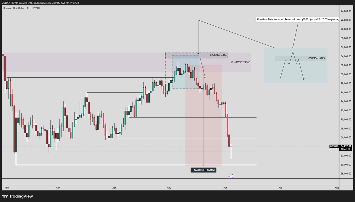 AChartAnalyst's tweet photo. bitcoin:native  • 1D Structural Analysis (After Results)

🔥BOOOM.

Market followed the mapped structure almost perfectly and delivered one of the cleanest downside moves I've ever mapped.

📉 ~20,500+ points / ~25% move delivered.

The interesting part?

Price never needed the exact reversal zone.

The macro reversal structure itself was enough to signal that sellers were taking control.

Projected structure vs actual market move = near perfect alignment.

🏆 One of my top BTC analyses.

Do you focus more on levels or market structure?

#bitcoin #crypto #cryptotrading #btc