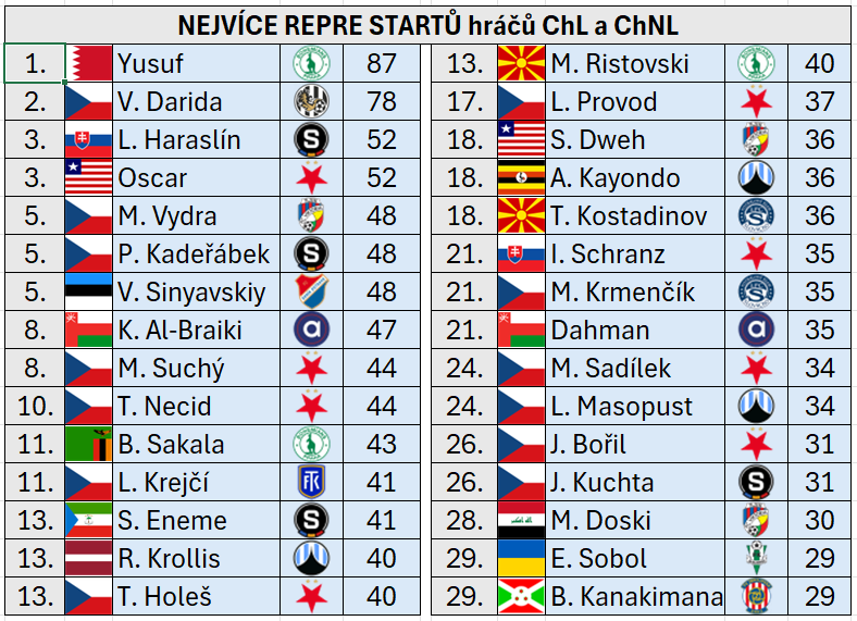 t_srajer's tweet photo. 🆕 | Aktualizovaný seznam hráčů ChL a ChNL s nejvyšším počtem reprezentačních startů. 👇 https://t.co/UzbcgwIgcg