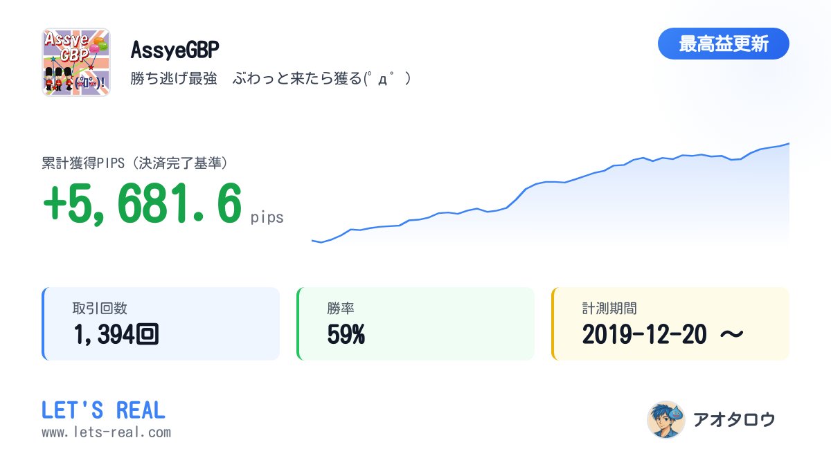 LETSREAL1's tweet photo. 🌇 夕方の更新
📈 AssyeGBP が最高益を更新しました！

累計 +5,681.6 pips（決済完了基準）
出品者：アオタロウ

詳しくはこちら👇
https://t.co/22hNjj58tX

#FX #MT4 #EA #リアルフォワード https://t.co/lX9UVijXIc
