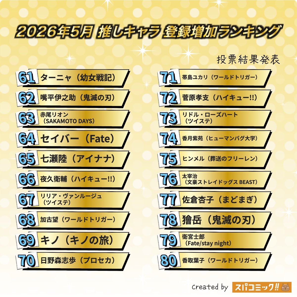 spacomic_rank's tweet photo. 21位 アメリカ（ヘタリア）
22位 神代類（プロジェクトセカイ）
23位 宵崎奏（プロジェクトセカイ）
24位 土方十四郎（銀魂）
25位 モンキー・D・ルフィ（ONE PIECE）
26位 風早翔太（君に届け）
27位 桂小太郎（銀魂）
28位 坂田銀時（銀魂）
29位 レム（Re:ゼロから始める異世界生活）
30位 高杉晋助（銀魂）
31位 夏油傑（呪術廻戦）
32位 孤爪研磨（ハイキュー!!）
33位 ヒソカ（HUNTER×HUNTER）
34位 メルエム（HUNTER×HUNTER）
35位 飛影（幽☆遊☆白書）
36位 中原中也（文豪ストレイドッグス）
37位 神楽（銀魂）
38位 冨岡義勇（鬼滅の刃）
39位 宮侑（ハイキュー!!）
40位 緑谷出久（僕のヒーローアカデミア）
41位 日向ネジ（NARUTO）
42位 影山飛雄（ハイキュー!!）
43位 狛枝凪斗（ダンガンロンパ）
44位 クラピカ（HUNTER×HUNTER）
45位 レオナ・キングスカラー（ツイステッドワンダーランド）
46位 轟焦凍（僕のヒーローアカデミア）
47位 累（鬼滅の刃）
48位 黒死牟（鬼滅の刃）
49位 伊黒小芭内（鬼滅の刃）
50位 和泉一織（アイドリッシュセブン）
51位 朽木ルキア（BLEACH）
52位 泉鏡花（文豪ストレイドッグス）
53位 間桐桜（Fate/stay night）
54位 竈門炭治郎（鬼滅の刃）
55位 堕姫（鬼滅の刃）
56位 妓夫太郎（鬼滅の刃）
57位 星野アクア（【推しの子】）
58位 朝比奈まふゆ（プロジェクトセカイ）
59位 牛島若利（ハイキュー!!）
60位 棗巳波（アイドリッシュセブン）
61位 ターニャ（幼女戦記）
62位 嘴平伊之助（鬼滅の刃）
63位 赤尾リオン（SAKAMOTO DAYS）
64位 セイバー（Fate）
65位 七瀬陸（アイドリッシュセブン）
66位 夜久衛輔（ハイキュー!!）
67位 リリア・ヴァンルージュ（ツイステッドワンダーランド）
68位 加古望（ワールドトリガー）
69位 キノ（キノの旅）
70位 日野森志歩（プロジェクトセカイ）
71位 帯島ユカリ（ワールドトリガー）
72位 菅原孝支（ハイキュー!!）
73位 リドル・ローズハート（ツイステッドワンダーランド）
74位 香月紫苑（ヒューマンバグ大学）
75位 ヒンメル（葬送のフリーレン）
76位 太宰治（文豪ストレイドッグス BEAST）
77位 佐倉杏子（魔法少女まどか☆マギカ）
78位 獪岳（鬼滅の刃）
79位 衛宮士郎（Fate/stay night）
80位 香取葉子（ワールドトリガー）
81位 河上万斉（銀魂）
82位 錆兎（鬼滅の刃）
83位 天馬咲希（プロジェクトセカイ）
84位 長門有希（涼宮ハルヒの憂鬱）
85位 愈史郎（鬼滅の刃）
86位 スラー（SAKAMOTO DAYS）
87位 円谷光彦（名探偵コナン）
88位 星宮いちご（アイカツ!）
89位 九条天（アイドリッシュセブン）
90位 和泉三月（アイドリッシュセブン）
91位 プラーミャ（名探偵コナン）
92位 八雲紫（東方Project）
93位 フェルン（葬送のフリーレン）
94位 天馬司（プロジェクトセカイ）
95位 ラヴィーネ（葬送のフリーレン）
96位 黒崎一護（BLEACH）
97位 半天狗（鬼滅の刃）
98位 雨取千佳（ワールドトリガー）
99位 善法寺伊作（忍たま乱太郎）
100位 遠坂凛（Fate/stay night）