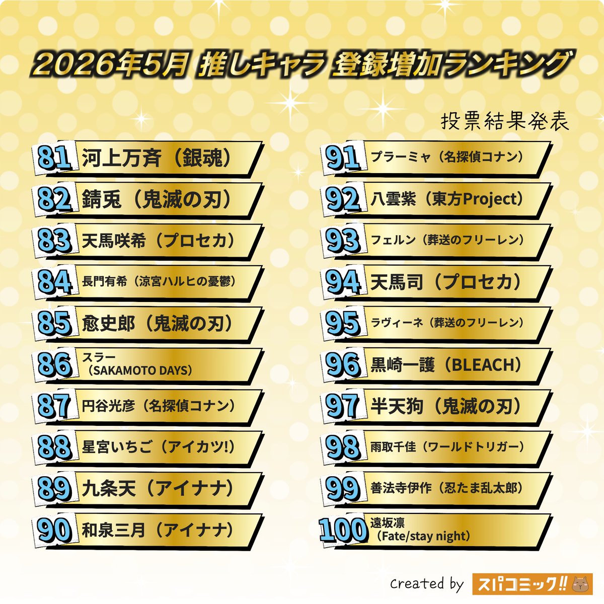 spacomic_rank's tweet photo. 21位 アメリカ（ヘタリア）
22位 神代類（プロジェクトセカイ）
23位 宵崎奏（プロジェクトセカイ）
24位 土方十四郎（銀魂）
25位 モンキー・D・ルフィ（ONE PIECE）
26位 風早翔太（君に届け）
27位 桂小太郎（銀魂）
28位 坂田銀時（銀魂）
29位 レム（Re:ゼロから始める異世界生活）
30位 高杉晋助（銀魂）
31位 夏油傑（呪術廻戦）
32位 孤爪研磨（ハイキュー!!）
33位 ヒソカ（HUNTER×HUNTER）
34位 メルエム（HUNTER×HUNTER）
35位 飛影（幽☆遊☆白書）
36位 中原中也（文豪ストレイドッグス）
37位 神楽（銀魂）
38位 冨岡義勇（鬼滅の刃）
39位 宮侑（ハイキュー!!）
40位 緑谷出久（僕のヒーローアカデミア）
41位 日向ネジ（NARUTO）
42位 影山飛雄（ハイキュー!!）
43位 狛枝凪斗（ダンガンロンパ）
44位 クラピカ（HUNTER×HUNTER）
45位 レオナ・キングスカラー（ツイステッドワンダーランド）
46位 轟焦凍（僕のヒーローアカデミア）
47位 累（鬼滅の刃）
48位 黒死牟（鬼滅の刃）
49位 伊黒小芭内（鬼滅の刃）
50位 和泉一織（アイドリッシュセブン）
51位 朽木ルキア（BLEACH）
52位 泉鏡花（文豪ストレイドッグス）
53位 間桐桜（Fate/stay night）
54位 竈門炭治郎（鬼滅の刃）
55位 堕姫（鬼滅の刃）
56位 妓夫太郎（鬼滅の刃）
57位 星野アクア（【推しの子】）
58位 朝比奈まふゆ（プロジェクトセカイ）
59位 牛島若利（ハイキュー!!）
60位 棗巳波（アイドリッシュセブン）
61位 ターニャ（幼女戦記）
62位 嘴平伊之助（鬼滅の刃）
63位 赤尾リオン（SAKAMOTO DAYS）
64位 セイバー（Fate）
65位 七瀬陸（アイドリッシュセブン）
66位 夜久衛輔（ハイキュー!!）
67位 リリア・ヴァンルージュ（ツイステッドワンダーランド）
68位 加古望（ワールドトリガー）
69位 キノ（キノの旅）
70位 日野森志歩（プロジェクトセカイ）
71位 帯島ユカリ（ワールドトリガー）
72位 菅原孝支（ハイキュー!!）
73位 リドル・ローズハート（ツイステッドワンダーランド）
74位 香月紫苑（ヒューマンバグ大学）
75位 ヒンメル（葬送のフリーレン）
76位 太宰治（文豪ストレイドッグス BEAST）
77位 佐倉杏子（魔法少女まどか☆マギカ）
78位 獪岳（鬼滅の刃）
79位 衛宮士郎（Fate/stay night）
80位 香取葉子（ワールドトリガー）
81位 河上万斉（銀魂）
82位 錆兎（鬼滅の刃）
83位 天馬咲希（プロジェクトセカイ）
84位 長門有希（涼宮ハルヒの憂鬱）
85位 愈史郎（鬼滅の刃）
86位 スラー（SAKAMOTO DAYS）
87位 円谷光彦（名探偵コナン）
88位 星宮いちご（アイカツ!）
89位 九条天（アイドリッシュセブン）
90位 和泉三月（アイドリッシュセブン）
91位 プラーミャ（名探偵コナン）
92位 八雲紫（東方Project）
93位 フェルン（葬送のフリーレン）
94位 天馬司（プロジェクトセカイ）
95位 ラヴィーネ（葬送のフリーレン）
96位 黒崎一護（BLEACH）
97位 半天狗（鬼滅の刃）
98位 雨取千佳（ワールドトリガー）
99位 善法寺伊作（忍たま乱太郎）
100位 遠坂凛（Fate/stay night）