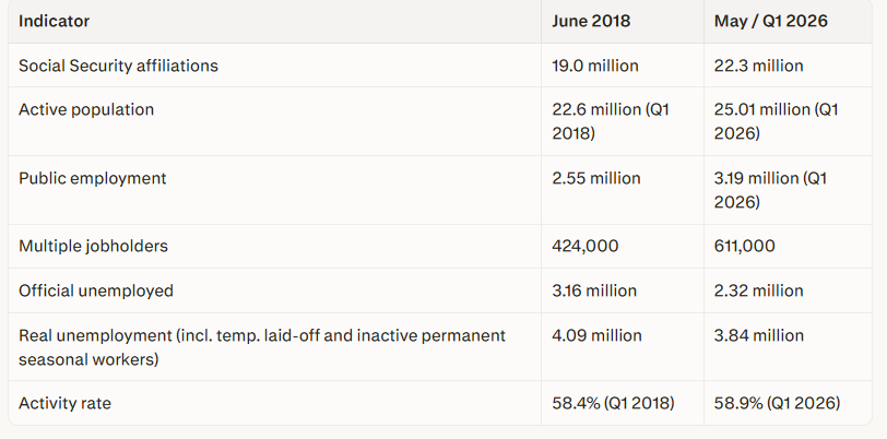 dlacalle_IA's tweet photo. Spain is not an economic miracle. It is a statistical mirage. 

Bloating macro figures with immigration and public sector workers and disguising real unemployment.

INE, Ministry of Labor. https://t.co/xilPYBzQUx