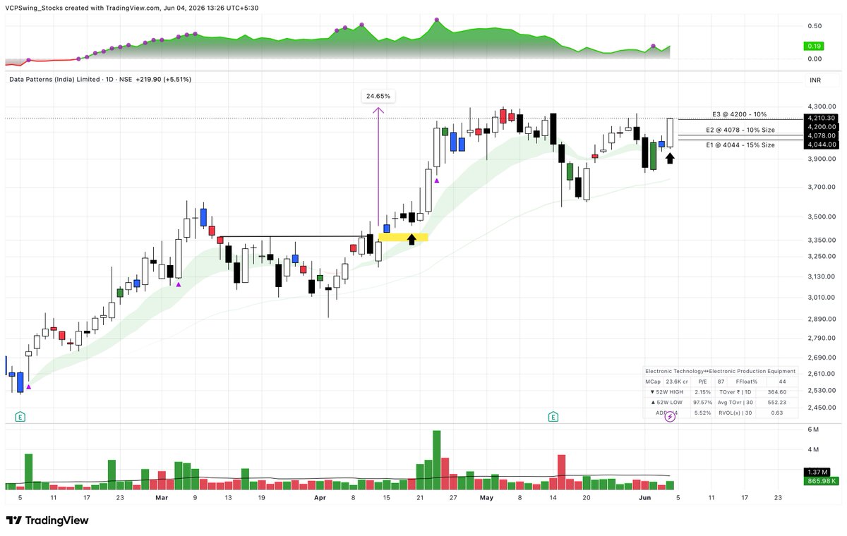 VCPSwing's tweet photo. #DATAPATTNS 

Bought more to my winning position @ 4200
Now Having 35% Overall Exposure . 

Trimmed Laggards from PF https://t.co/qfU6g6Llfl