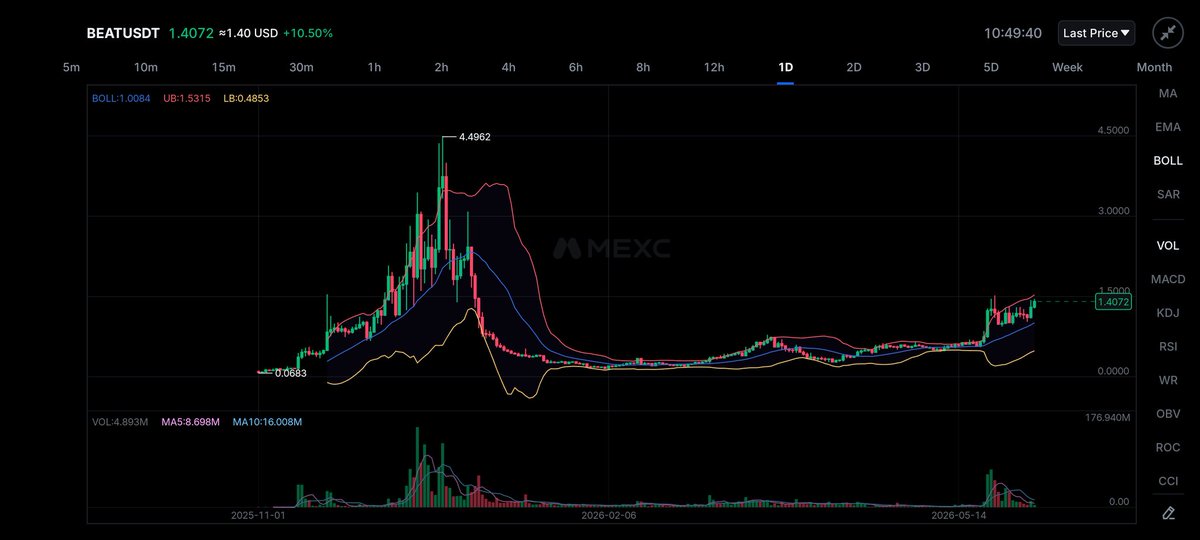 Stankl88's tweet photo. $Beat looks strong, tp1 at 1.49 and 2.0 if it breaks out. Sl 0.98 https://t.co/Bv3FwcF1Id