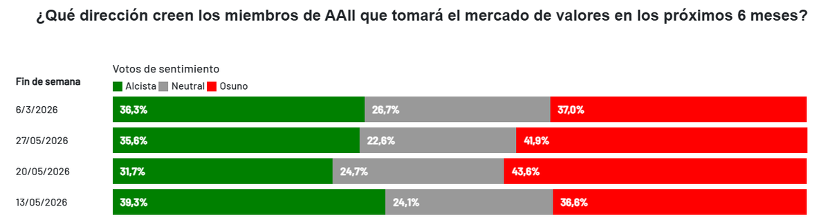 BolsaGeneral's tweet photo. 📊 Sentimiento AAII
🐂⬆️ Aumentan los alcistas | 🐻⬇️ Descienden los bajistas
➡️ Semana pasada:
• 🐂 Alcistas: 35,60%
• 🐻 Bajistas: 41,90%
➡️ Esta semana:
• 🐂 Alcistas: 36,30%
• 🐻 Bajistas: 37,00% 📈

El sentimiento mejora esta semana: los inversores alcistas aumentan ligeramente mientras que los bajistas registran un descenso más significativo. Aunque el pesimismo no ha desaparecido por completo, la diferencia entre ambos grupos se estrecha de forma notable.
🔍 Lectura clave: el sentimiento continúa siendo relativamente prudente, pero la caída de los bajistas hasta el 37,00% supone una mejora clara respecto a la semana anterior. Este movimiento refleja una mayor confianza de los inversores y una reducción del temor que había dominado las últimas semanas.
🤔 Reflexión: desde una perspectiva contraria, los mercados suelen ofrecer mejores oportunidades cuando el sentimiento sigue lejos de la euforia. El descenso de los bajistas y el aumento de los alcistas pueden ser una señal positiva si vienen acompañados por fortaleza en el precio y una mejora de la amplitud del mercado. 👀📊

#AAII 📊 #Sentimiento 🧠 #Inversión 💼 #Bolsa 📈 #StockMarket 🌍 #Contrarian 🔄 #AlbertAlbareda ✍️