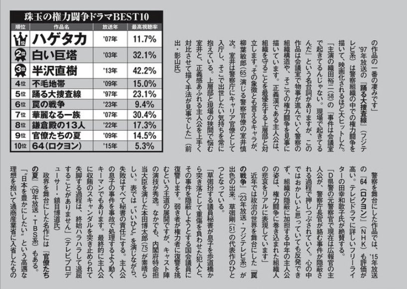 a____st's tweet photo. 珠玉の権力闘争ドラマBEST10

1位  『ハゲタカ』
10位『64(ロクヨン)』 https://t.co/gCsI2qprOT