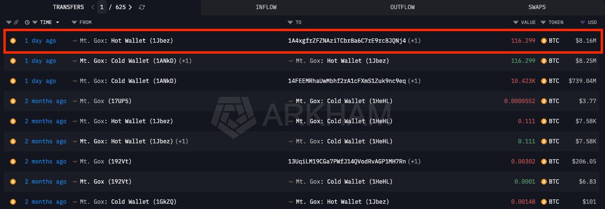 KoinSaati's tweet photo. 💸 Blockchain analiz platformu #Arkham'ın verilerine göre, iflas eden #kripto para borsası #MtGox, yaklaşık 116,3 $BTC'yi (8,16 milyon dolar) #Bitstamp borsasına transfer etti.
Son dönemde alacaklı geri ödemeleri kapsamında gerçekleştirilen cüzdan hareketleri yakından takip edilirken, söz konusu transfer piyasa katılımcılarının dikkatini çekti. Mt. Gox bağlantılı adreslerden yapılan işlemler, olası satış baskısı oluşturabileceği endişesi nedeniyle yatırımcılar tarafından izlenmeye devam ediyor.