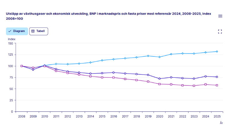 Stort_allvar's tweet photo. Avdelningen för nyheter som "oberoende" SVT råkar missa:
Utsläppen av växthusgaser från den svenska ekonomin uppgick till 51,2 miljoner ton koldioxidekvivalenter under 2025 enligt SCB:s preliminära statistik.
Det motsvarar en minskning med 1,8 % jämfört med 2024.
Under samma period ökade BNP i fasta priser med 1,5 % vilket resulterade i att utsläppsintensiteten minskade med 3,2 % (SCB)