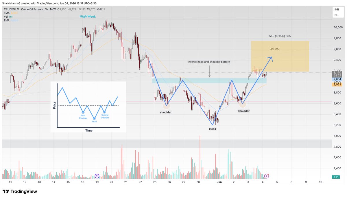 Powerofcomodity's tweet photo. Yesterday’s bullish breakout structure remains intact in Crude.

Above 9,150 = Trend Continuation. 
Below 9,060 = Breakout Failure Risk.

Current action looks like healthy consolidation after the breakout.

Join free Telegram for live commodity updates and premium trade setups.

#CrudeOil #MCX #Trading #Commodities #CommodityTrading