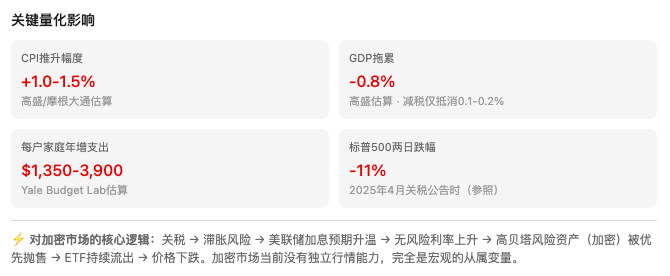 leo7_lau's tweet photo. 特朗普真是个神经病！

眼看中东伊朗搞不定，国会前些时间决议他的高关税违法，他终于找到另外一个漏洞，可以通过301条款，增税！

又开始针对所谓“强制劳动” 向全球增税！ 包括唯他马首是瞻，被他鄙视的欧盟，印度，日韩等等～

USTR Section 301 对60国加征关税
6月2日公告 · 54国加征12.5% + 6国加征10% · 覆盖几乎所有美国贸易伙伴 · 7月7日听证会 · 覆盖"所有产品"（除部分例外）
这是1930年斯穆特-霍利关税法以来最大规模贸易壁垒冲击！

很明显市场还在消化，2026的加息脚步越来越近！

传导链条：关税 → 滞胀 → 各资产
关税加征→进口成本上升→CPI推高1-1.5%→美联储加息预期→风险资产承压
关税加征→需求收缩GDP -0.8%→企业盈利下滑→滞胀→美联储两难

各资产的具体影响
❌ 加密——重灾区
逻辑最清晰：关税→加息预期升温→无风险利率上升→高贝塔资产（BTC与标普相关性0.96）被优先抛售→ETF持续流出→价格暴跌。加密当前没有避险属性，也没有独立行情能力，完全是宏观的从属变量。

❌ 美股——利空但分化
能源板块最惨（-17%参照）、金融次之
科技"七巨头"内部分化（供应链差异）
VIX持续抬升，向全球输出波动性
但SpaceX IPO可能在短期支撑科技情绪

❌ 美债——避险属性丧失
2025年4月已经出现过股债汇三杀（美股+美债+美元同步下跌），美债不再是传统的避险港湾。10年期收益率4.67%高企，净利息支出首破1万亿美元超过国防开支。

❌ 美元——逆周期失灵
当动荡源自美国内部政策时，美元反而随风险资产一起被抛售。全球外汇储备中美元占比已降至57.4%（30年低点），特朗普持续施压美联储降息正在侵蚀美元信用根基。

✅ 黄金——真正的赢家
黄金已超越美债，成为全球官方储备第一大资产（占比27% vs 美债22%）。央行持续购金，分析师预测年底$4000-4500。关键变量是实际利率——如果美联储加息跑不赢通胀（实际利率为负），黄金就是"避险王者"

在华盛顿和德黑兰。 链上鲸鱼积累再多，也扛不住宏观层面同时来三拳

消费者通胀预期6.6% vs 实际CPI 2.4%——预期是实际的近3倍。

美联储3月FOMC已经严重分裂（7人不降息/7人降一次/5人降两次以上），加上特朗普持续政治施压降息——这和1970年代尼克松施压伯恩斯的剧本高度相似。最后那次的结果是：沃尔克被迫用20%的利率"休克疗法"才制服通胀，失业率飙到10.8%。