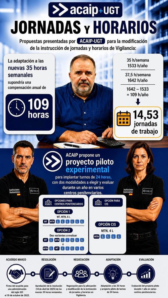 AcaipSindicato's tweet photo. 🔊 » 𝗔𝗖𝗔𝗜𝗣 - 𝗝𝗢𝗥𝗡𝗔𝗗𝗔𝗦 𝗬 𝗛𝗢𝗥𝗔𝗥𝗜𝗢𝗦

📑 Os trasladamos las principales propuestas presentadas por 𝗔𝗖𝗔𝗜𝗣-𝗨𝗚𝗧, CSIF y CIG para la modificación de la instrucción de jornadas y horarios de Vigilancia:

⏰️ La adaptación a las 𝗻𝘂𝗲𝘃𝗮𝘀 𝟭𝟱𝟯𝟯 𝗵𝗼𝗿𝗮𝘀 𝗮𝗻𝘂𝗮𝗹𝗲𝘀 supondría una compensación anual de 𝟭𝟬𝟵 𝗵𝗼𝗿𝗮𝘀, equivalentes a 𝟭𝟰,𝟱𝟯 𝗷𝗼𝗿𝗻𝗮𝗱𝗮𝘀 de trabajo para el personal sometido a turnicidad.

✊️ 𝗚𝗿𝗮𝗰𝗶𝗮𝘀 𝗮𝗹 𝘁𝗿𝗮𝗯𝗮𝗷𝗼 𝗱𝗲 𝗔𝗖𝗔𝗜𝗣, el Acuerdo del 𝗦𝗶𝗴𝗹𝗼 𝗫𝗫𝗜 de octubre de 2022 ya recogía expresamente la 𝗼𝗯𝗹𝗶𝗴𝗮𝗰𝗶ó𝗻 𝗱𝗲 𝗻𝗲𝗴𝗼𝗰𝗶𝗮𝗿 𝗻𝘂𝗲𝘃𝗼𝘀 𝗵𝗼𝗿𝗮𝗿𝗶𝗼𝘀, una reivindicación histórica para mejorar la conciliación y la organización del trabajo en prisiones.

🔄 Por eso, 𝗔𝗖𝗔𝗜𝗣 lleva solicitando la 𝗶𝗺𝗽𝗹𝗮𝗻𝘁𝗮𝗰𝗶ó𝗻 𝗱𝗲 𝗹𝗮𝘀 𝟮𝟰 𝗵 𝗱𝗲𝘀𝗱𝗲 𝗮𝗯𝗿𝗶𝗹 𝗱𝗲 𝟮𝟬𝟮𝟯.

☝🏻Proponemos un 𝗽𝗿𝗼𝘆𝗲𝗰𝘁𝗼 𝗽𝗶𝗹𝗼𝘁𝗼 𝗲𝘅𝗽𝗲𝗿𝗶𝗺𝗲𝗻𝘁𝗮𝗹 para implantar los 𝘁𝘂𝗿𝗻𝗼𝘀 𝗱𝗲 𝟮𝟰 𝗵𝗼𝗿𝗮𝘀, horario ya probado durante la pandemia con 𝗱𝗼𝘀 𝗺𝗼𝗱𝗮𝗹𝗶𝗱𝗮𝗱𝗲𝘀 a elegir y evaluar durante un año en varios centros penitenciarios.

𝗣𝗿𝗼𝗽𝘂𝗲𝘀𝘁𝗮 de horario para 𝗰𝗲𝗻𝘁𝗿𝗼𝘀 𝗽𝗲𝗻𝗶𝘁𝗲𝗻𝗰𝗶𝗮𝗿𝗶𝗼𝘀:
👉🏻Opción 1: MT, MTN, 6 L
👉🏻Opción 2: MT, L, MTN, 5 L o MTN, L, MT, 5 L

𝗣𝗿𝗼𝗽𝘂𝗲𝘀𝘁𝗮 de horario para los 𝗖𝗜𝗦:
👉🏻MTN, 4L

📑 Adjuntamos el 𝗱𝗼𝗰𝘂𝗺𝗲𝗻𝘁𝗼 𝗰𝗼𝗺𝗽𝗹𝗲𝘁𝗼 para consultar todos los detalles:
🔗https://t.co/hhnQFyyjMM

📑 𝗣𝗲𝘁𝗶𝗰𝗶ó𝗻 𝗱𝗲𝗹 𝟮𝟰 𝗵 presentado en 𝗮𝗯𝗿𝗶𝗹 𝗱𝗲 𝟮𝟬𝟮𝟯:
🔗https://t.co/YFyWBMDBRI