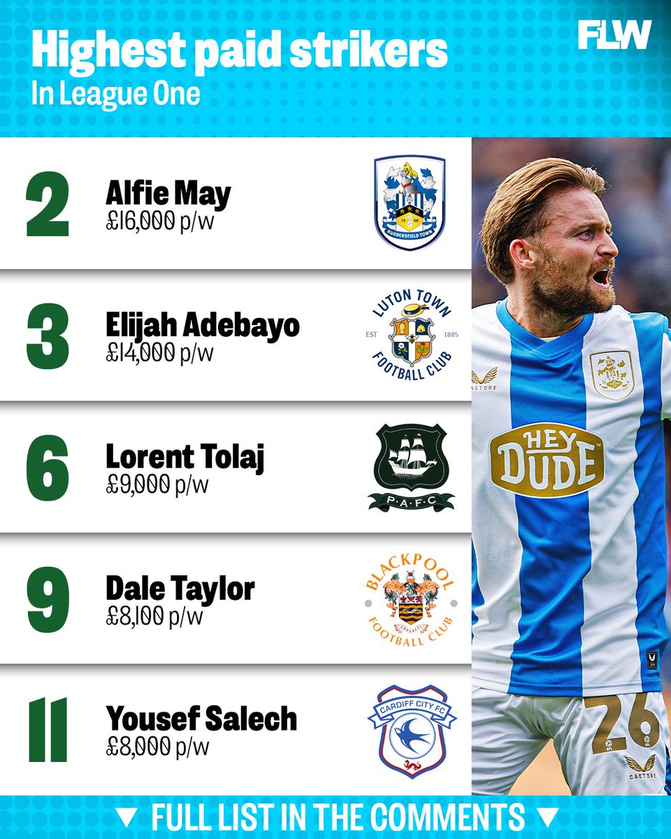 FootballLeagueW's tweet photo. These were the 12 highest-paid strikers in League One during the 2025/26 season 💰⚽

Some names are exactly who you'd expect... others might surprise you 👀😳

Link to full list in the comments 👇🔗 https://t.co/4s0YNFe4SB