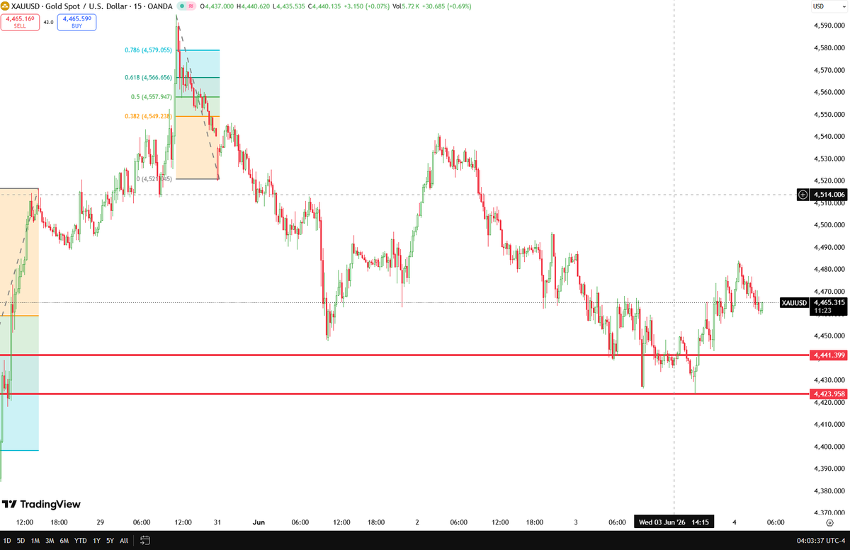 XAUUSD_GoldEA's tweet photo. XAUUSD
As mentioned in my post a few days ago, the 4423 area was a very strong support zone 📊

Congratulations to everyone who entered around that level and successfully took profits 🎉📈

The market reacted exactly as expected and provided a solid rebound opportunity.

That is why I always emphasize the importance of paying attention to the support and resistance levels marked on my charts 👀

Successful trading is not about chasing price moves, but about preparing in advance and executing at key levels with discipline 🔥

Congratulations again to everyone who locked in profits 🎊