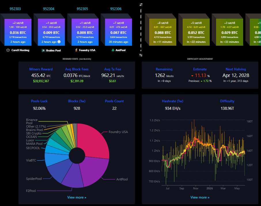 JasonADeane's tweet photo. Active hashrate continues to fall rapidly as marginal miners continue to shut down & AI rotation carries on. Block times have extended considerably & forecast adjustment is currently a crazy -11.13%
Personally - & perhaps controversially - I like these periods as a miner. It's a perfect market reset that's needed from time to time. Mining is about as 'free market' as you can get & impossible to manipulate, so industry adjustments happen accordingly.