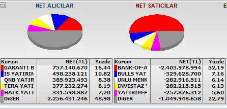 TraderAsaf's tweet photo. Bir saatte 2,4 mr mal sattı
Bu arkadaş sıkıntılı biraz..
Bofa kardeş konuşarak da çözebiliriz bence :) https://t.co/fqTHmjC7Bs