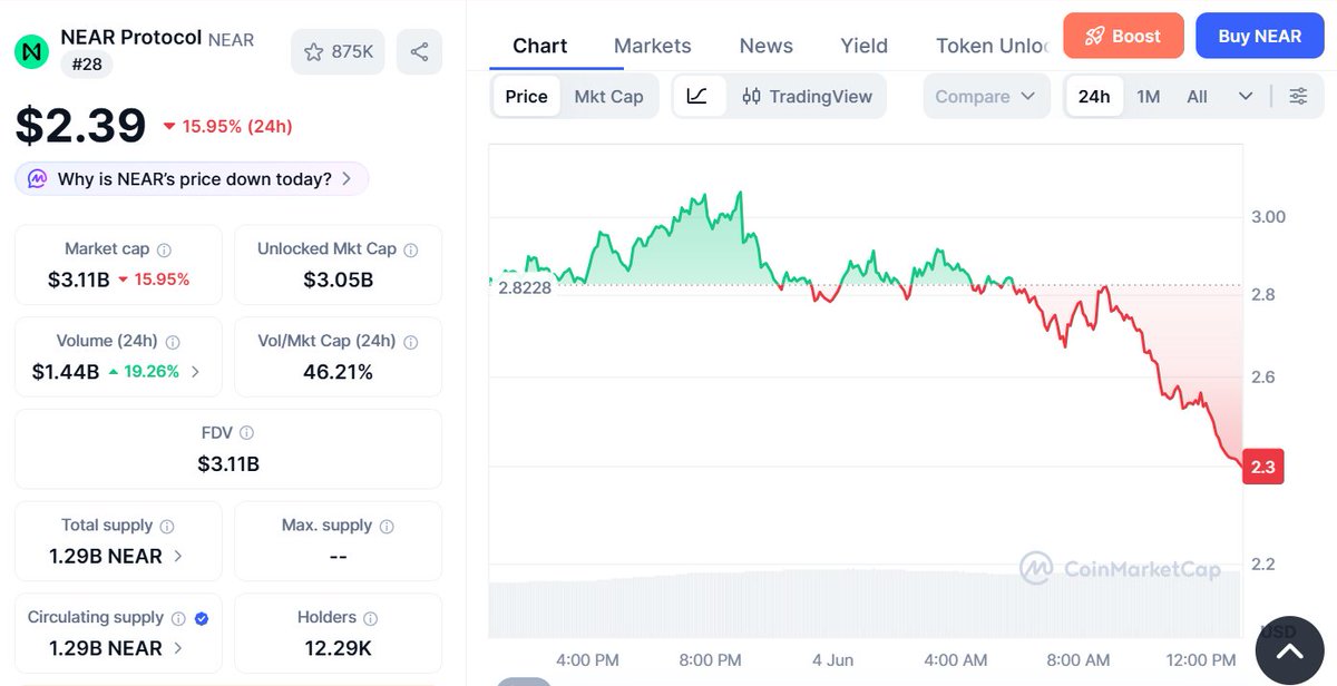 thebbcrypto's tweet photo. $NEAR is down 15.91% today, after an absolutely wild run.
Arthur Hayes just dumped his entire $NEAR position, and the chart explains why the timing was sharp.

$NEAR surged over 100% since early May, broke above $3.00, cleared its 200-day moving average, and pushed its weekly RSI above 75, severely overbought territory.

He called $NEAR part of his "holy trinity" trade, helped drive the narrative, and walked out near the top at $2.39.