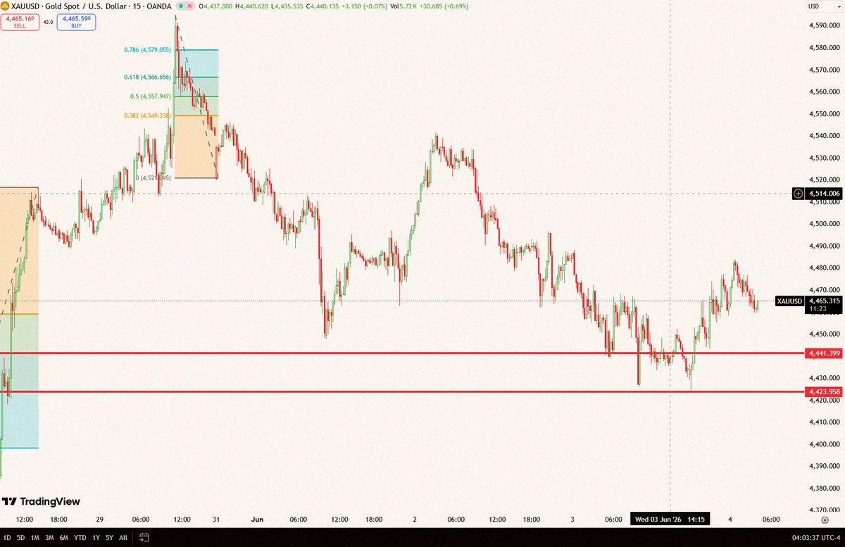 XAUUSD_Navi's tweet photo. XAUUSD🌍
先日も話したけど、4423あたりはめっちゃ強いサポートゾーンだったんだよね📊

その辺りで入ったみんな、利確おめでとう🎉📈

相場は予想通りに動いてくれて、しっかりリバウンドのチャンスをくれたよ

だからこそ、チャートに書いてあるサポートとレジスタンスを大事にしてねって、 https://t.co/7997HDKj4f