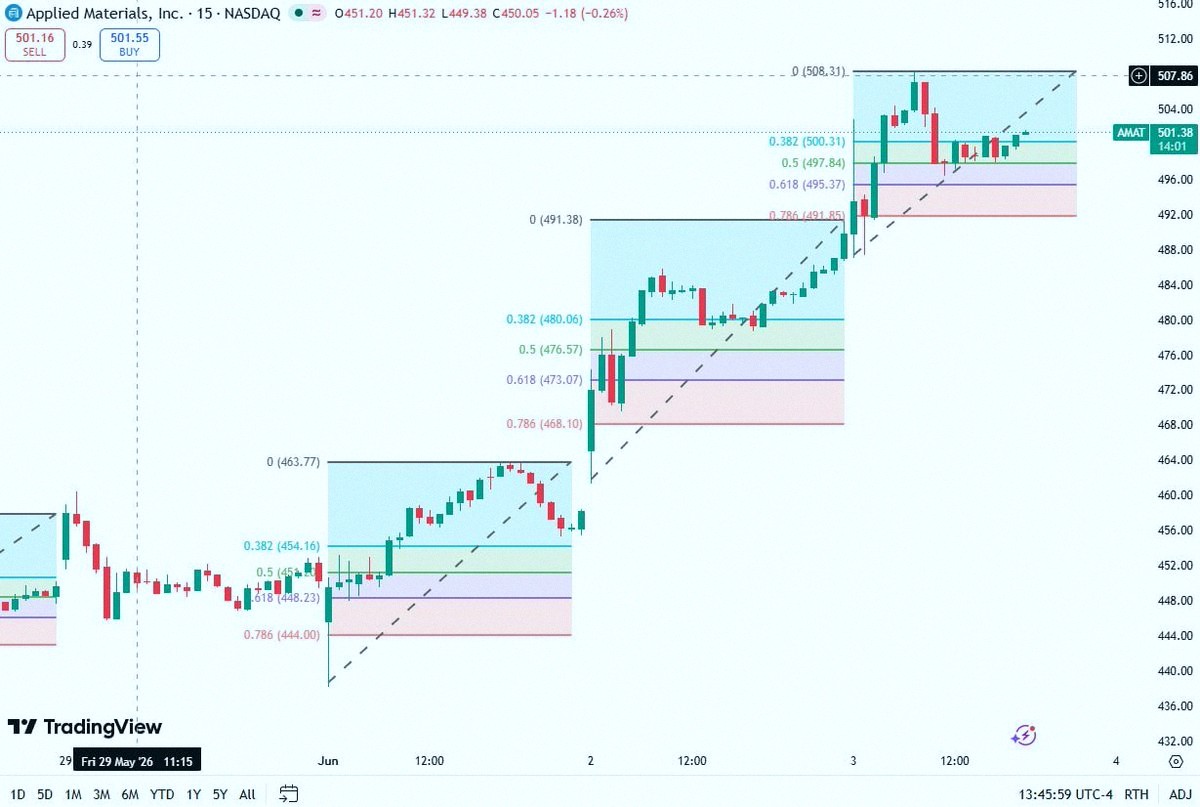 MissBehave2121's tweet photo. $AMAT is still one of the strongest plays in semicon equipment. 🚨📊
The 15-min chart tells a clear story.
Applied Materials went from 462, broke 480, reclaimed 491, pushed above 500, and hit a short-term high near 508.31.
That was the momentum.
Now it's pulled back to around 499–500, testing if buyers can hold the breakout zone.
This isn't a bearish breakdown yet.
It's a high-level retest after a strong move.
First level I'm watching is 500.
If $AMAT can reclaim and hold above 500, the short-term setup stays healthy.
Key support is 495.
As long as it stays above 495, the bullish structure holds.
But if it loses 495, I'd get cautious—pullback could extend to 491–492.
The bigger picture isn't just $AMAT.
When Applied Materials moves, the whole semicon equipment and AI chip supply chain gets attention:
$ASML — EUV lithography
$LRCX — etch and deposition tools
$KLAC — inspection and process control
$TSM — advanced chip manufacturing
$INTC — foundry expansion
$NVDA — AI GPU demand
$AMD — AI accelerators
$AVGO — custom AI chips and networking
$MRVL — AI networking and custom silicon
$MU — AI memory and HBM
$SMH $SOXX — semicon ETFs
My take is simple:
AI demand doesn't stop at GPUs.
It flows into fabs, wafers, tools, advanced processes, memory, networking, and the whole semicon infrastructure.
That's why $AMAT matters.
Strong chart.
Strong sector signal.
Strong AI supply-chain read-through.
But after a fast move, entry price still matters.
I want support confirmation, not emotional chasing. 📊🔥
Not financial advice.