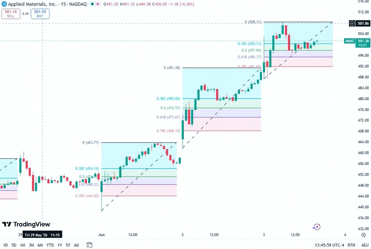 LisaSongSutton's tweet photo. $AMAT is still one of the strongest players in the semiconductor equipment space. 🚨📊
The 15-minute chart tells a pretty clear story.
Applied Materials went from around 462, broke through 480, reclaimed 491, pushed past 500, and hit a short-term high near 508.31.
That was the momentum phase.
Now it's pulled back and sitting around 499–500, so we're seeing if buyers can hold that breakout line.
This isn't a bearish breakdown yet.
It's more of a high-level retest after a solid move up.
The first level I'm watching is 500.
If $AMAT can get back above and hold 500, the short-term setup stays healthy.
Key support is 495.
As long as it stays above 495, the bullish structure remains intact.
But if it loses 495, I'd get more cautious since the pullback could go down to 491–492.
The bigger picture isn't just $AMAT.
When Applied Materials moves, the market usually starts looking at the whole semiconductor equipment and AI chip supply chain:
$ASML — EUV lithography
$LRCX — etch and deposition tools
$KLAC — inspection and process control
$TSM — advanced chip manufacturing
$INTC — foundry expansion
$NVDA — AI GPU demand
$AMD — AI accelerators
$AVGO — custom AI chips and networking
$MRVL — AI networking and custom silicon
$MU — AI memory and HBM
$SMH $SOXX — semiconductor ETFs
My take is simple:
AI demand isn't just about GPUs.
It spreads into fabs, wafers, tools, advanced processes, memory, networking, and the whole semiconductor infrastructure layer.
That's why $AMAT matters.
Solid chart.
Strong sector signal.
Clear AI supply-chain read-through.
But after a fast run, entry price still matters.
I want support confirmation, not emotional chasing. 📊🔥
Not financial advice.