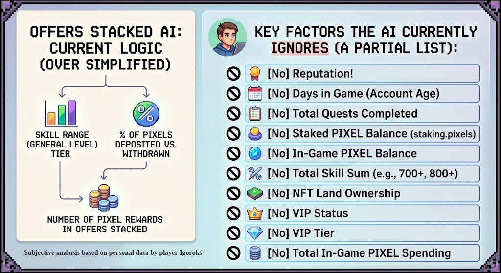 Igoroks87's tweet photo. @anthony5295 @whatslukedoing @pixels_online @stacked_app @LukeBarwikowski Kirin is right, listen to real players. I play all day for the product itself. We need a fair balance. Currently, Offers Stacked AI only considers Skill Tier + % of deposited/withdrawn pixels. And that's the whole logic, which is fundamentally wrong. 👇 https://t.co/z9Y2Q2H5Rm