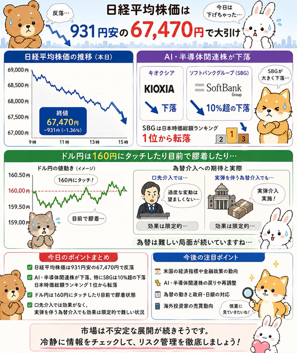 tunagatta's tweet photo. 日経平均株価は931円安の67,470円。

キオクシアやSBGなどAI半導体関連株が下落、特にSBGは10%超の下落を記録し、日本時価総額ランキング１位から転落。

ドル円は160円にタッチしたり目前で膠着したり。

口先介入では効果がなく、実弾伴う為替介入でも効果が限定的と難しいですね

#日経平均株価 https://t.co/7XRuirR8gb