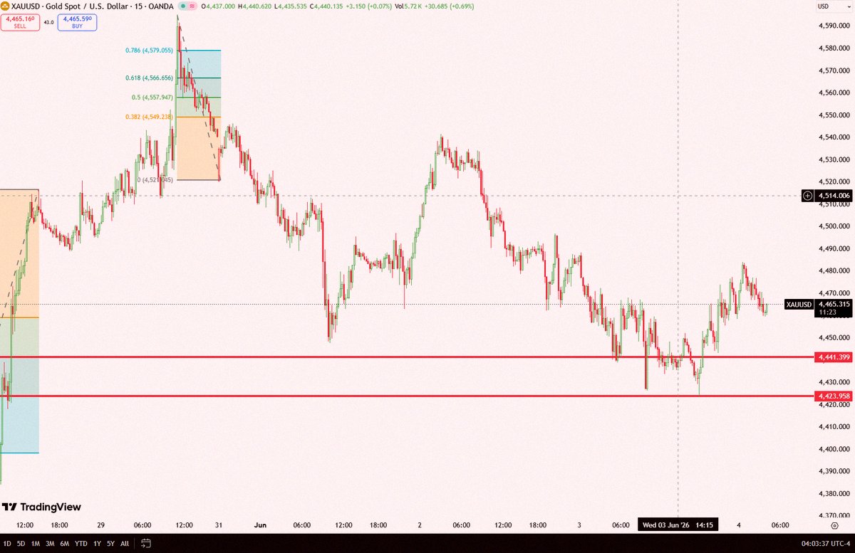 XAUUSD_Kaito's tweet photo. XAUUSD
数日前にお伝えした通り、4423エリアはめっちゃ強いサポートゾーンでした📊
その辺りでエントリーして利益確定できた皆さん、おめでとう🎉📈
想定通りに反応してくれて、しっかりリバウンドチャンスをくれましたね。
だからこそ、いつもチャートに書いたサポレジをちゃんと見るのが大事っ https://t.co/yGlht2OPy8