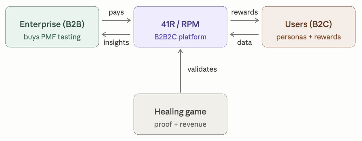 41R_Team's tweet photo. The game is the only place we own both:
→ What our AI personas predicted → What real users actually did
When prediction matches reality, that's not a pitch. That's a moat. We are building it on Solana

@solana https://t.co/cihsKpqb8a