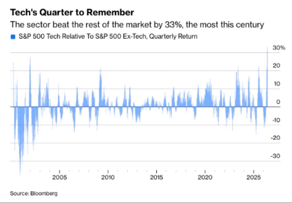 SwanDesk's tweet photo. BREAKING: Tech stocks outperformed the broader market by 33% over the last 3 months, the largest margin this century. https://t.co/0mHQe1X0bD