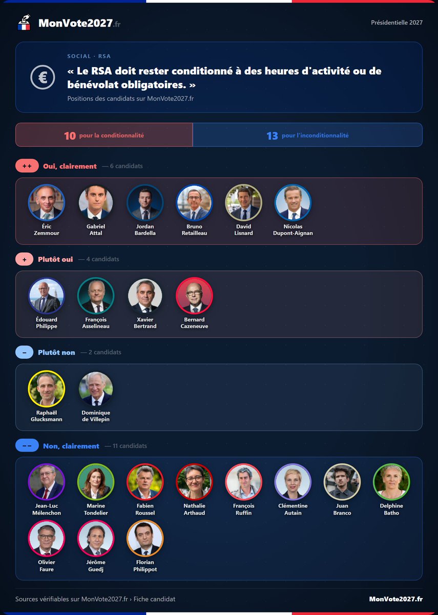 MonVote2027's tweet photo. 🤝 Faut-il travailler pour toucher le RSA ?  
« Le RSA doit rester conditionné à des heures d'activité ou de bénévolat obligatoires. »  

Une question qui sépare nettement la gauche de la droite 

👉Sources vérifiées sur MonVote2027 .fr https://t.co/2KC18rasGQ