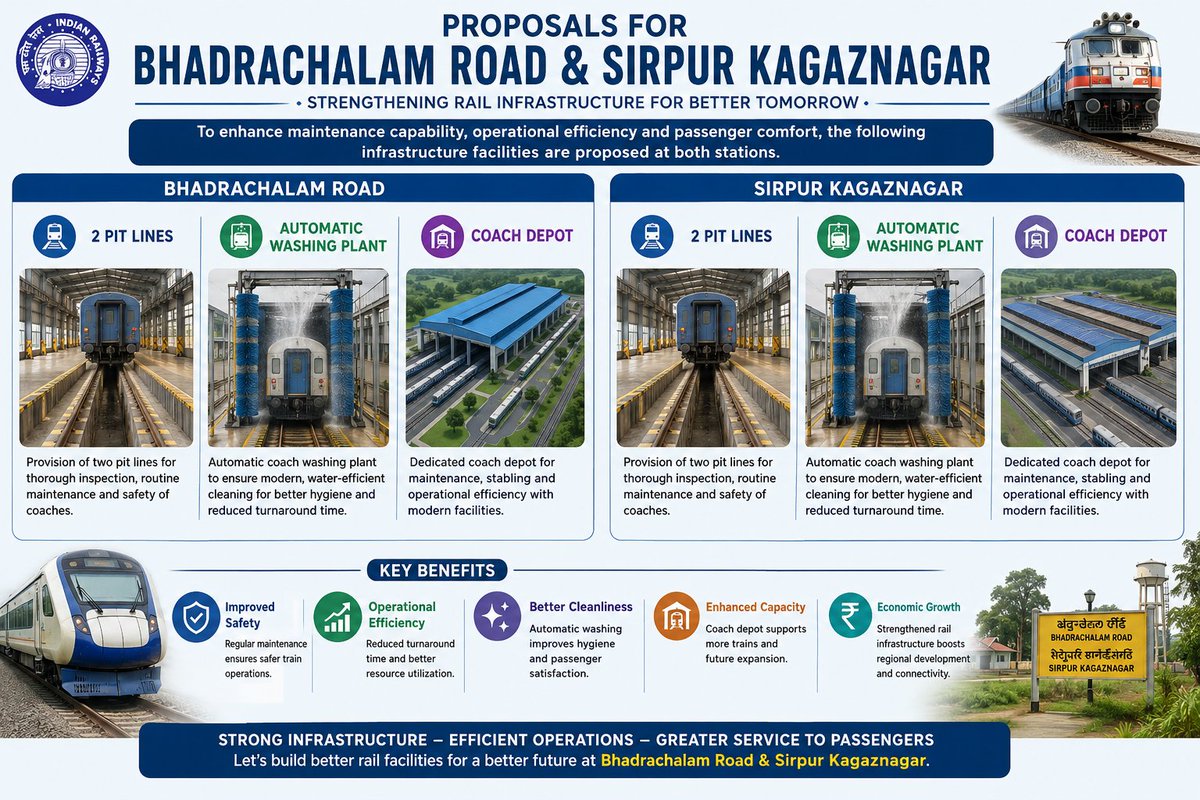 ManuguruF's tweet photo. Bhadrachalam Road and Sirpur Kagaznagar deserve better railway infrastructure.
🚆 2 Pit Lines
🚿 Automatic Coach Washing Plant
🏭 Coach Depot

These facilities will improve maintenance, cleanliness, and operational efficiency while supporting future train services.
#SCR https://t.co/Dfqvp0nV2J