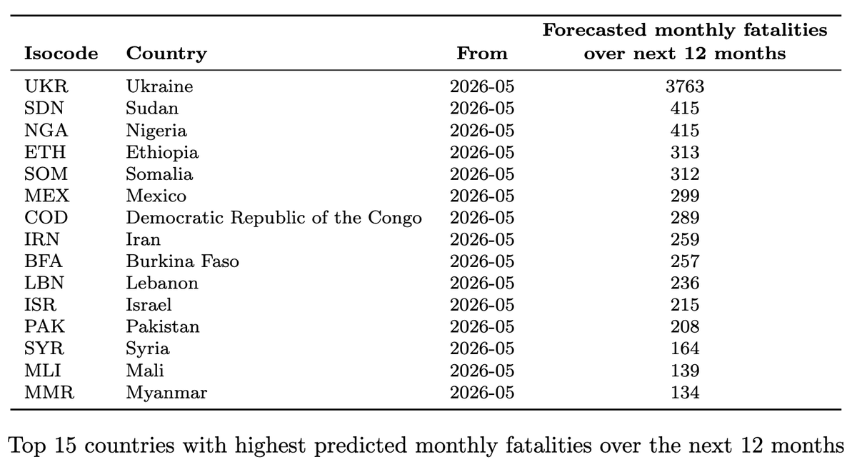 conflictforeca1's tweet photo. 📢 MAY UPDATE – Part 1

• Predicted fatalities: Ukraine remains by far the highest-risk case. Lebanon continues to move up the ranking.

• Relative risk: Rwanda, Turkey, and Egypt remain the largest outliers. Peru enters the top 15.

👉 https://t.co/id9WaLpiyq https://t.co/8RdNDXK4Nb