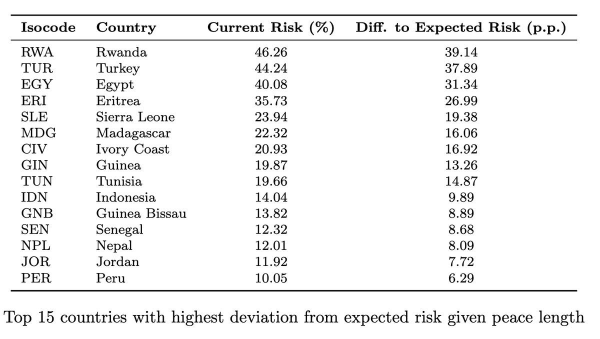 conflictforeca1's tweet photo. 📢 MAY UPDATE – Part 1

• Predicted fatalities: Ukraine remains by far the highest-risk case. Lebanon continues to move up the ranking.

• Relative risk: Rwanda, Turkey, and Egypt remain the largest outliers. Peru enters the top 15.

👉 https://t.co/id9WaLpiyq https://t.co/8RdNDXK4Nb